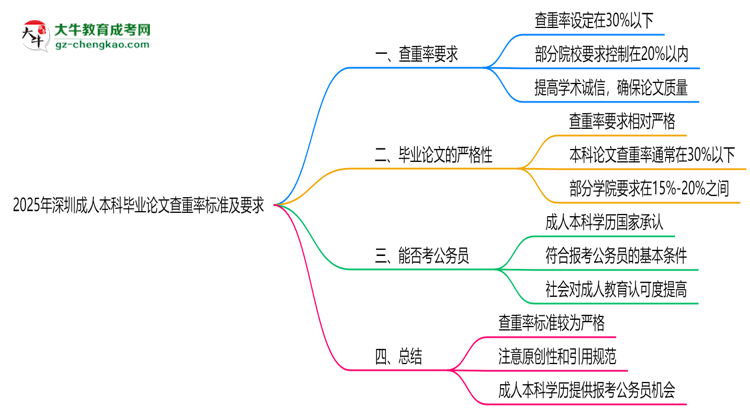 2025年深圳成人本科畢業(yè)論文查重率標準及要求思維導圖