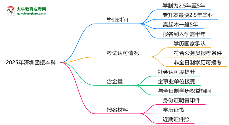 2025年深圳函授本科最快畢業(yè)拿證需要幾年？思維導圖
