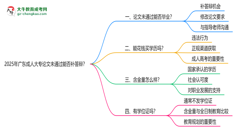2025年廣東成人大專論文未通過能否補(bǔ)答辯？思維導(dǎo)圖