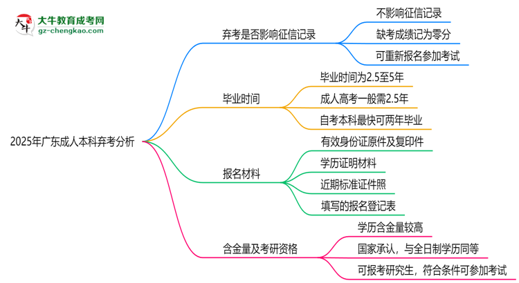 2025年廣東成人本科棄考是否影響征信記錄？思維導(dǎo)圖