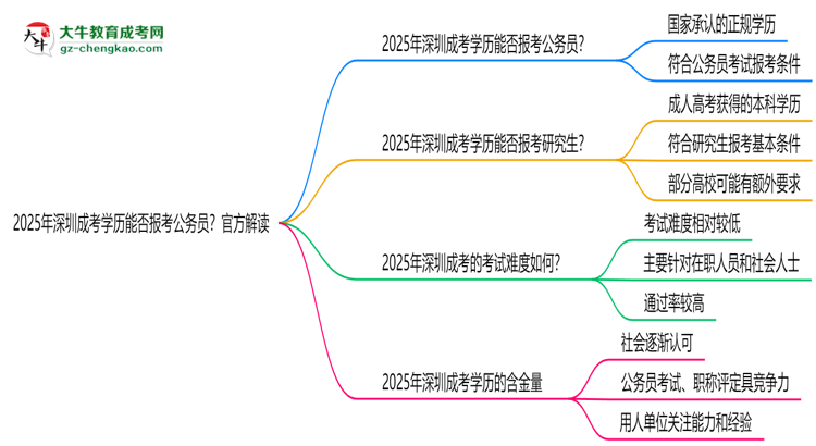 2025年深圳成考學歷能否報考公務員？官方解讀思維導圖