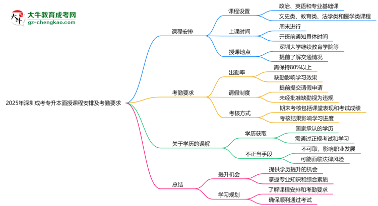 2025年深圳成考專(zhuān)升本面授課程安排及考勤要求思維導(dǎo)圖