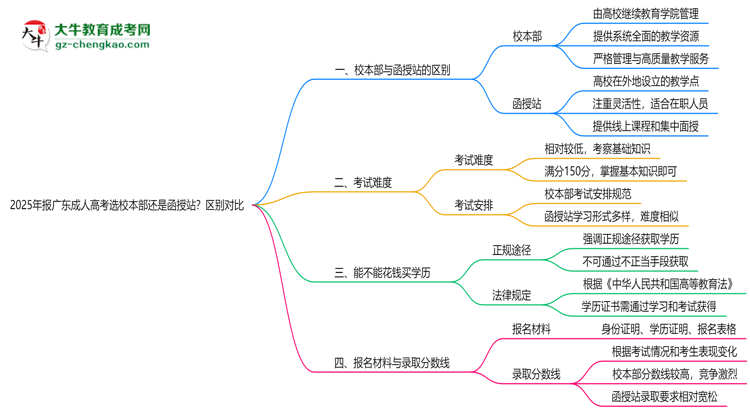 2025年報廣東成人高考選校本部還是函授站？區(qū)別對比思維導(dǎo)圖
