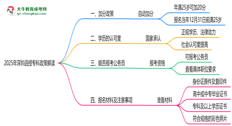 2025年深圳函授?？?5歲自動(dòng)加20分政策解讀思維導(dǎo)圖