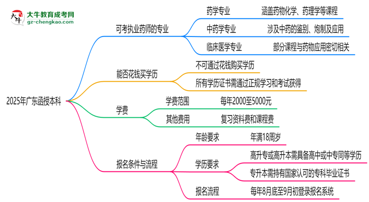 【答疑】2025年廣東函授本科哪些專業(yè)可考執(zhí)業(yè)藥師資格？