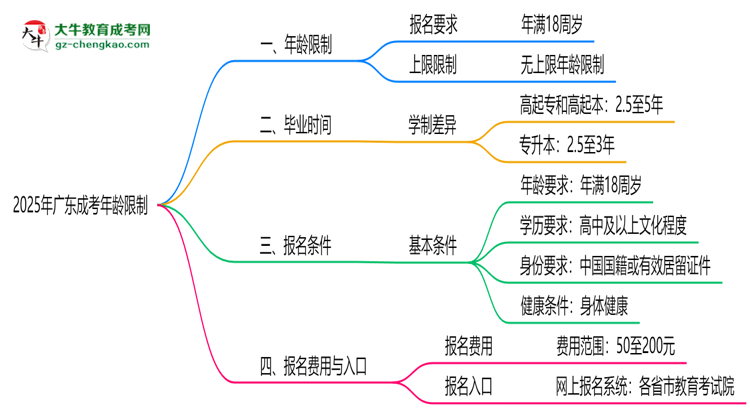 2025年廣東成考年齡限制：最低多少歲可報(bào)？思維導(dǎo)圖