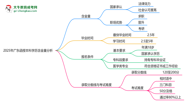 2025年廣東函授本科學歷含金量：企業(yè)認可度分析思維導圖