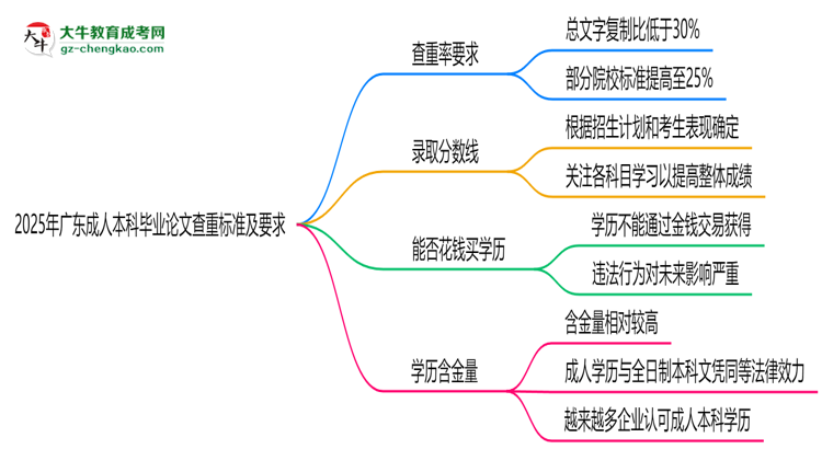2025年廣東成人本科畢業(yè)論文查重標準及要求說明思維導圖