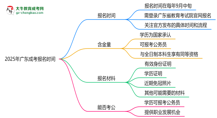 2025年廣東成考報名時間是否全年開放？思維導(dǎo)圖