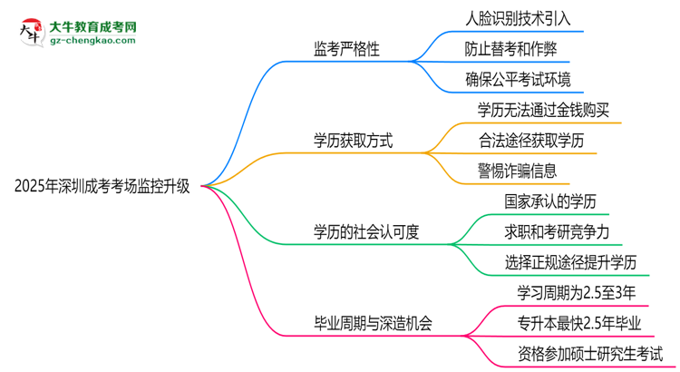 2025年深圳成考考場監(jiān)控升級：人臉識別入場思維導圖
