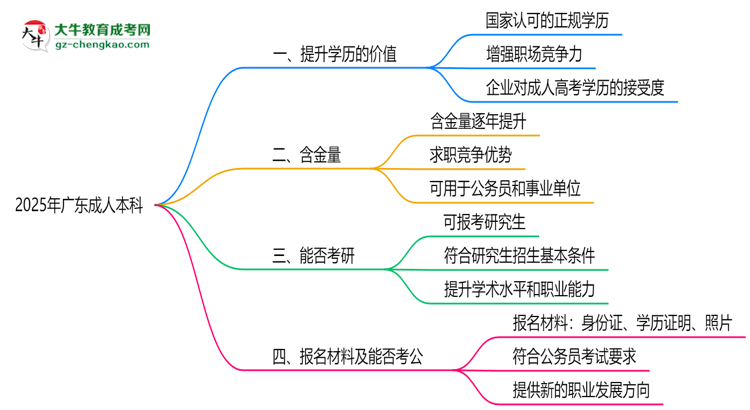 2025年廣東職場人報成人本科值不值？含金量對比思維導圖