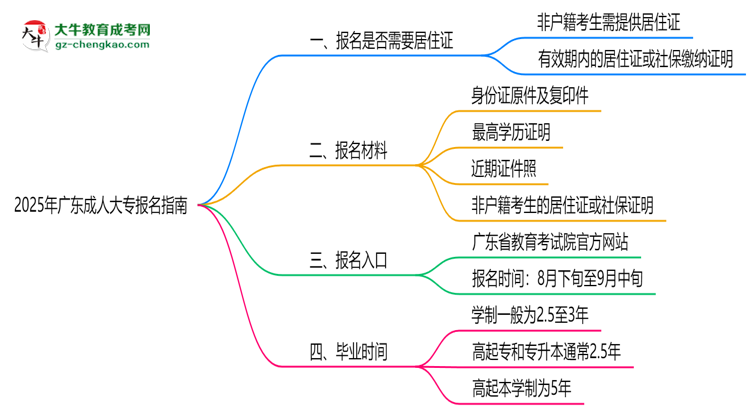 2025年廣東非戶籍生成人大專報名需居住證嗎？思維導(dǎo)圖