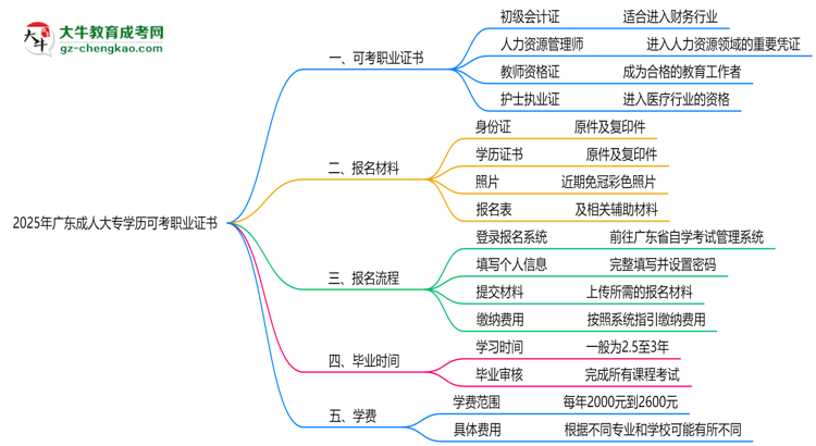 2025年廣東成人大專學(xué)歷可考職業(yè)證書(shū)清單匯總思維導(dǎo)圖