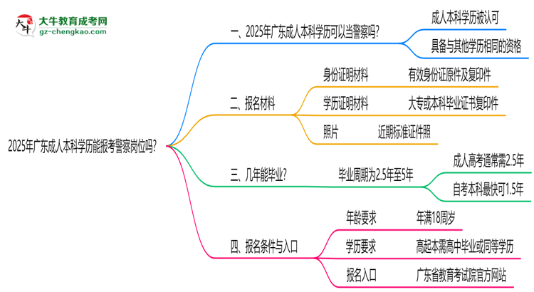 2025年廣東成人本科學歷能報考警察崗位嗎？思維導圖