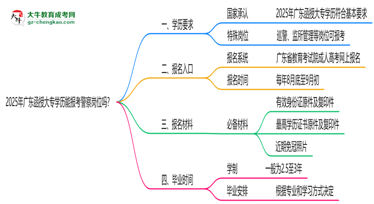 2025年廣東函授大專學(xué)歷能報(bào)考警察崗位嗎？思維導(dǎo)圖