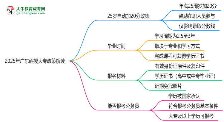2025年廣東函授大專25歲自動加20分政策解讀思維導圖