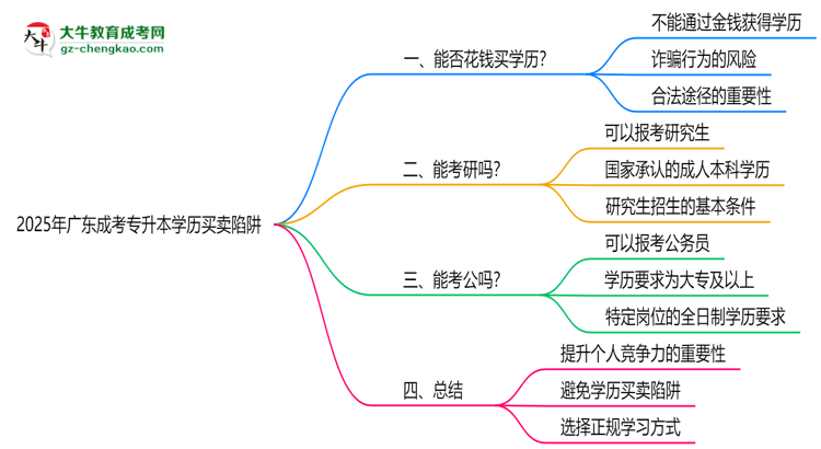 2025年廣東成考專升本學(xué)歷買賣陷阱！官方嚴(yán)查警告思維導(dǎo)圖