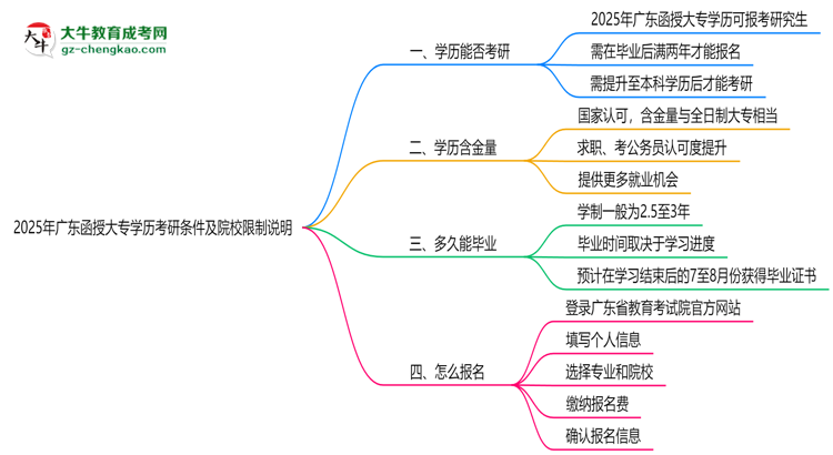 2025年廣東函授大專(zhuān)學(xué)歷考研條件及院校限制說(shuō)明思維導(dǎo)圖