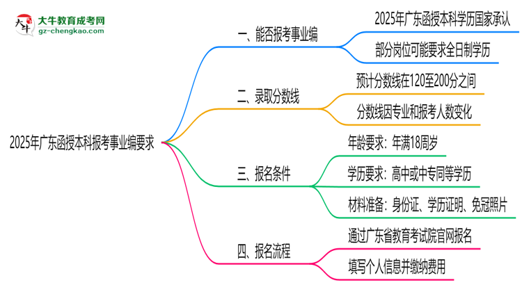 【圖文】2025年廣東函授本科學(xué)歷報(bào)考事業(yè)編崗位要求