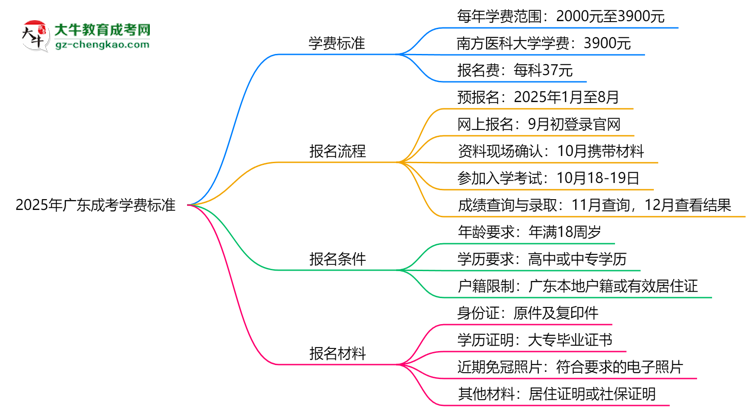 2025年廣東成考學費標準：總費用需要多少錢？思維導圖