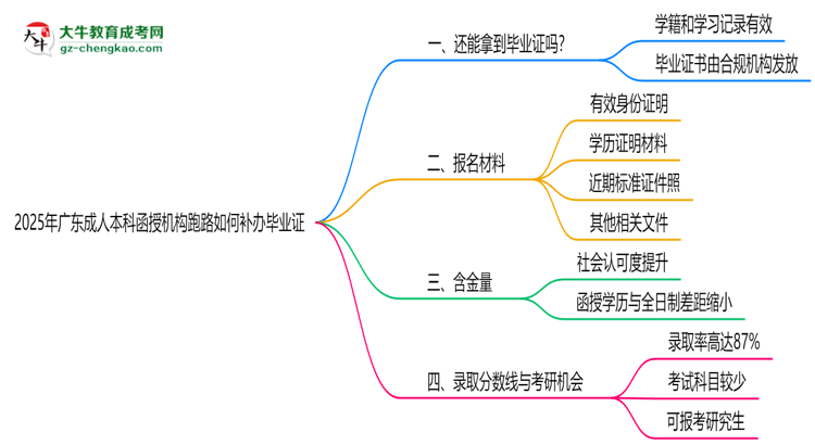 2025年廣東成人本科函授機構跑路如何補辦畢業(yè)證？思維導圖