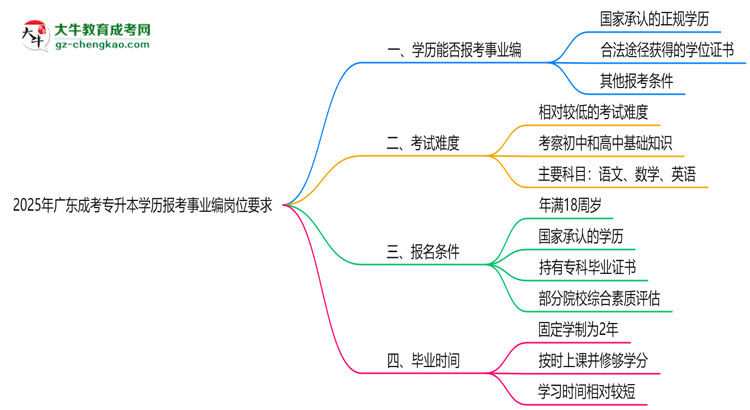 2025年廣東成考專升本學(xué)歷報考事業(yè)編崗位要求思維導(dǎo)圖