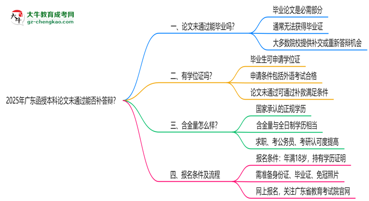 2025年廣東函授本科論文未通過能否補(bǔ)答辯？思維導(dǎo)圖