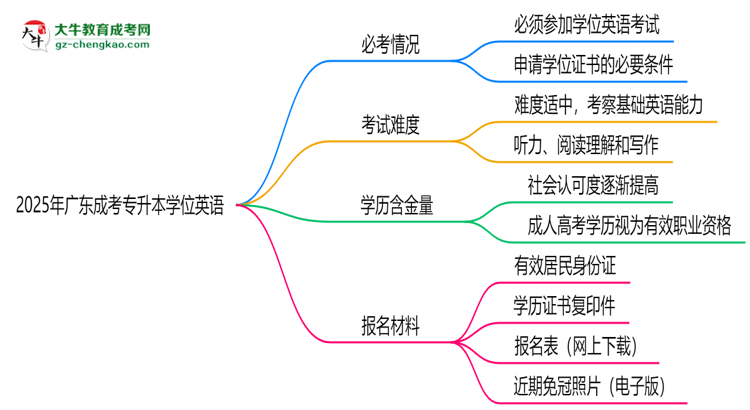 2025年廣東成考專升本學位英語是否必考？替代方案思維導圖