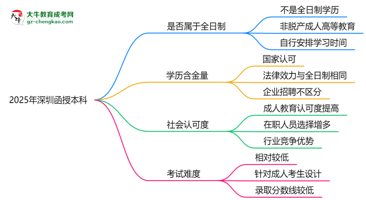 2025年深圳函授本科學歷是否屬于全日制？思維導圖