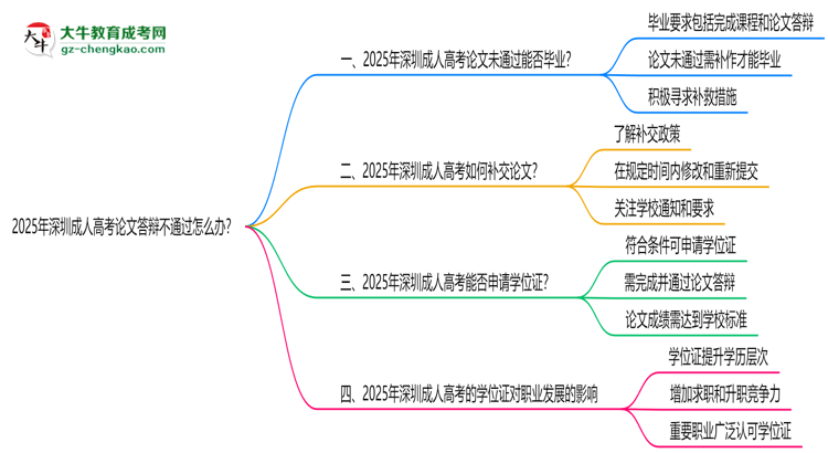 2025年深圳成人高考論文答辯不通過怎么辦？思維導(dǎo)圖