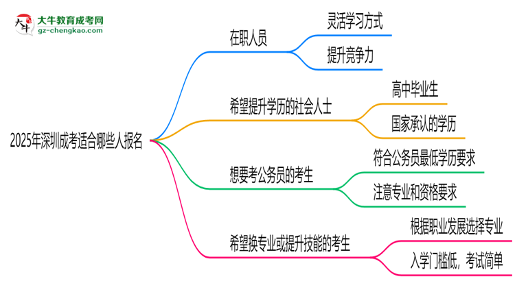 2025年深圳哪些人適合報考成考？思維導圖