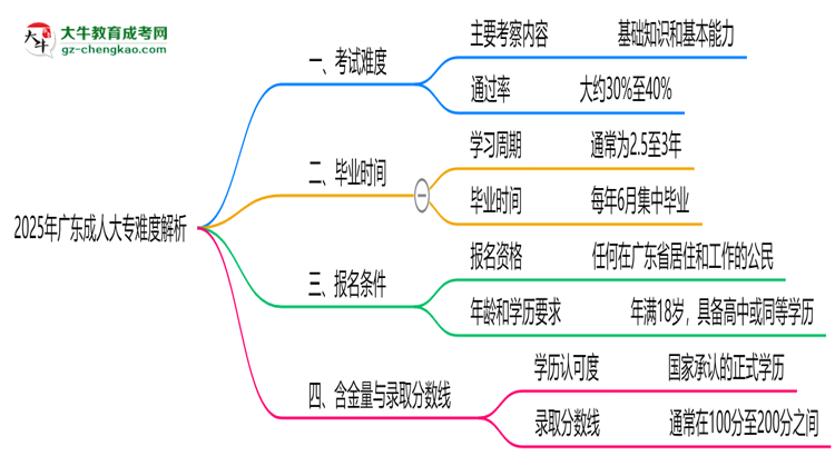 2025年廣東成人大專難度解析：通過率有多高？思維導(dǎo)圖