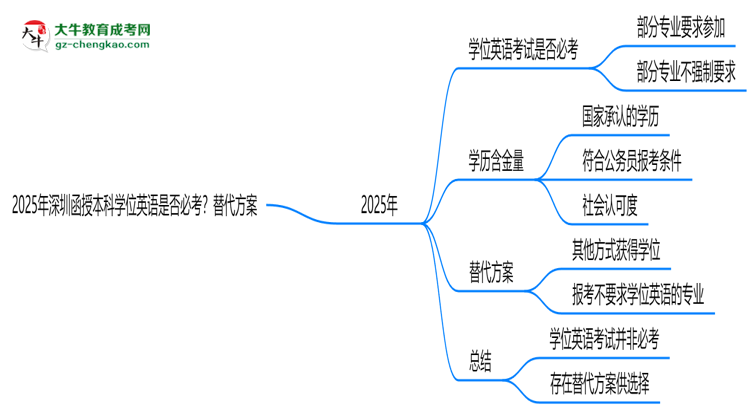 2025年深圳函授本科學(xué)位英語(yǔ)是否必考？替代方案思維導(dǎo)圖