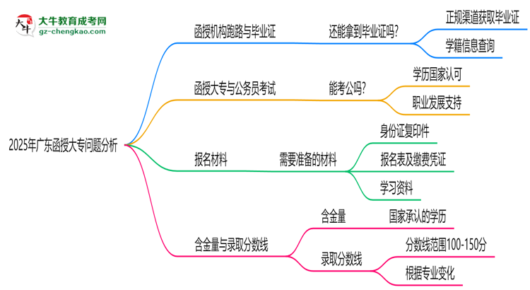 2025年廣東函授大專函授機構(gòu)跑路如何補辦畢業(yè)證？思維導(dǎo)圖