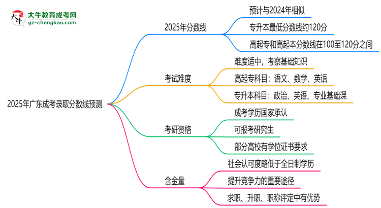 2025年廣東成考錄取分?jǐn)?shù)線預(yù)測(cè)：最低多少分？思維導(dǎo)圖