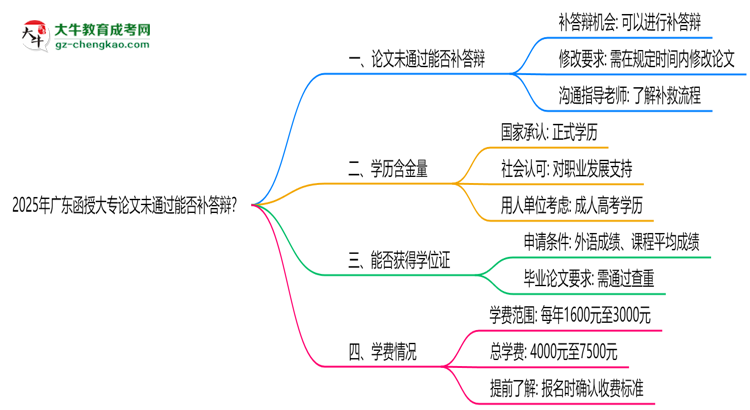 2025年廣東函授大專論文未通過能否補答辯？思維導(dǎo)圖