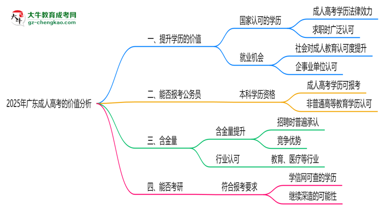 2025年廣東職場人報成人高考值不值？含金量對比思維導(dǎo)圖