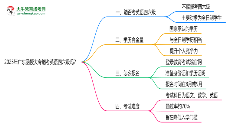 2025年廣東函授大專能考英語四六級嗎？資格說明思維導(dǎo)圖