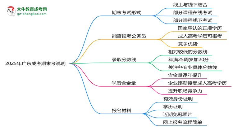 2025年廣東成考期末考線上/線下模式說(shuō)明思維導(dǎo)圖