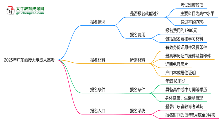 2025年廣東函授大專是否報名就能過？通過率揭秘思維導圖