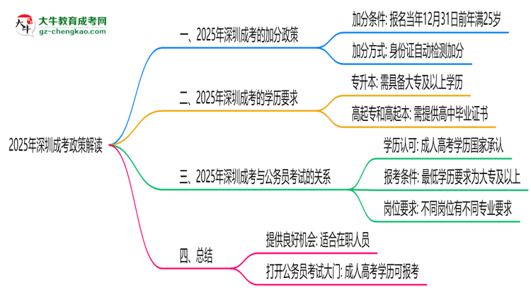 2025年深圳成考25歲自動加20分政策解讀思維導(dǎo)圖