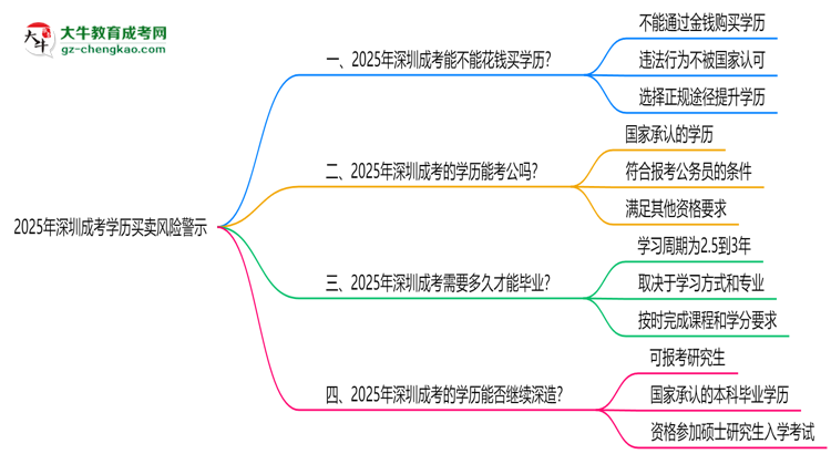 2025年深圳成考學(xué)歷買賣風(fēng)險(xiǎn)警示：官方嚴(yán)打！思維導(dǎo)圖