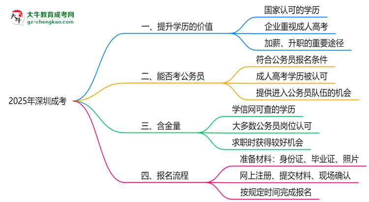 2025年深圳職場(chǎng)人提升學(xué)歷選成考值不值？思維導(dǎo)圖