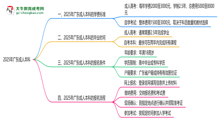 2025年廣東成人本科學費標準：總費用需要多少錢？思維導圖