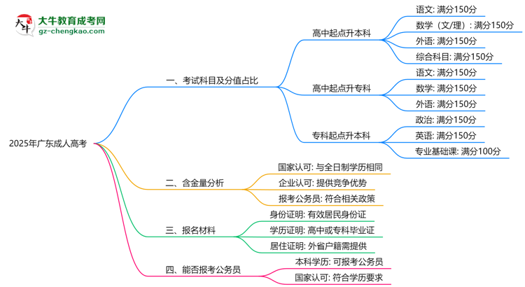 2025年廣東成人高考考試科目及每科分值占比說明思維導圖