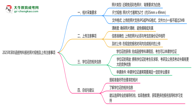 2025年深圳函授?？茍竺掌?guī)格及上傳注意事項思維導圖