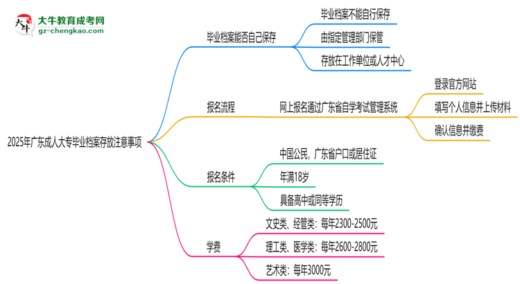 2025年廣東成人大專畢業(yè)檔案存放注意事項思維導圖