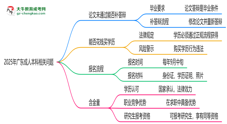 2025年廣東成人本科論文未通過能否補(bǔ)答辯？思維導(dǎo)圖