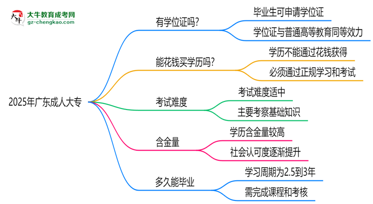 2025年廣東成人大專畢業(yè)可申請學位證嗎？官方解答思維導圖