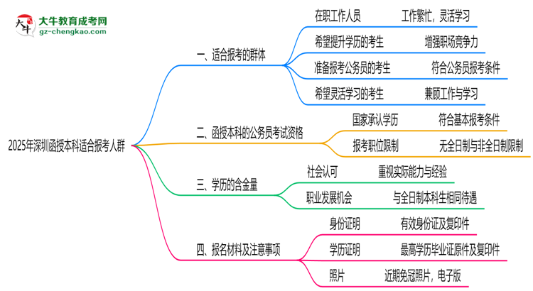 2025年深圳哪些人適合報(bào)考函授本科？思維導(dǎo)圖